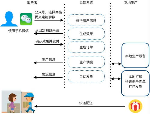 微信工業(yè)4.0定制化商品的分布式自動生產(chǎn)系統(tǒng)在三河企業(yè)管理中的應用