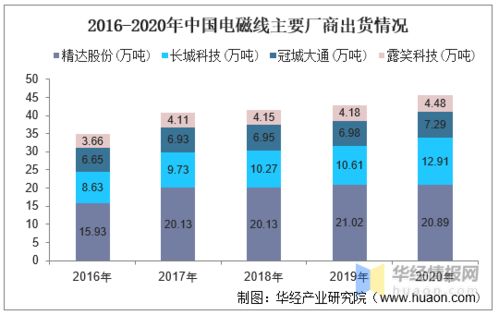 2020年中國電磁線行業產量分析與市場集中趨勢展望