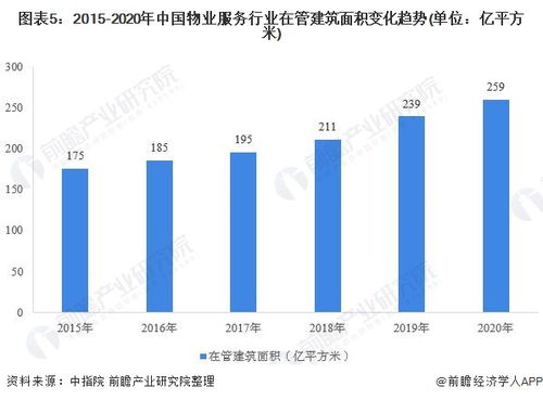 預見2021 中國物業服務產業全景圖譜、市場現狀、競爭格局與發展趨勢探析
