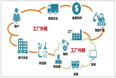 2018年5G服務應用場景預測 車聯(lián)網(wǎng)與工業(yè)互聯(lián)網(wǎng)有望率先受益，推動供應鏈管理服務升級