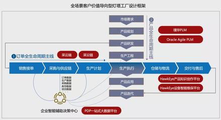 全球燈塔工廠三分之一落地中國 加速端到端價(jià)值鏈數(shù)字化轉(zhuǎn)型與供應(yīng)鏈管理服務(wù)