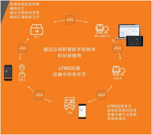 互聯(lián)網(wǎng)+物流模式 軟件驅(qū)動(dòng)下的行業(yè)變革與未來趨勢
