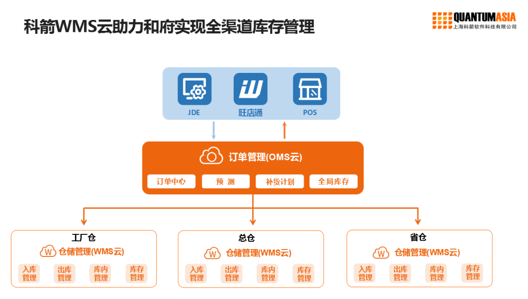 科箭WMS云助力，和府撈面供應鏈升級管理軟件開發