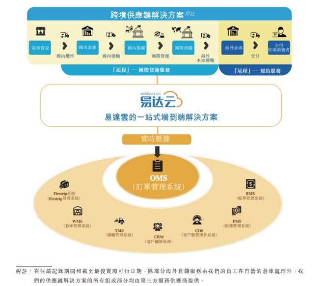 出口電商供應(yīng)鏈服務(wù)商易達(dá)云擬港股IPO，三年平均毛利率約15% 主攻軟件開發(fā)助力效率提升