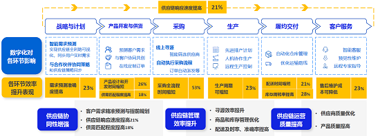 鑫方盛數(shù)字供應(yīng)鏈案例入選《2023數(shù)字化采購發(fā)展報告》 供應(yīng)鏈管理服務(wù)的進(jìn)階之路