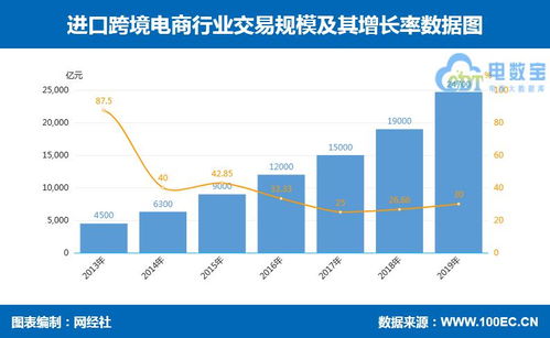 14張數據圖解析零售電商新趨勢 跨境、社交、農村、生鮮、母嬰、家電、食品及張家口軟件外包