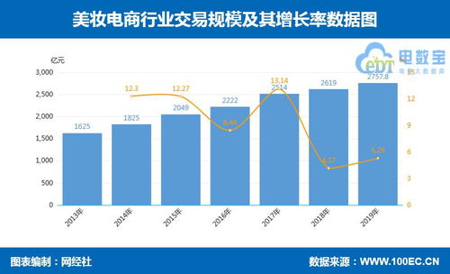 14張數據圖解讀零售電商新趨勢 跨境、社交、農村、生鮮、母嬰、家電、食品等行業洞察與張家口軟件外包機遇